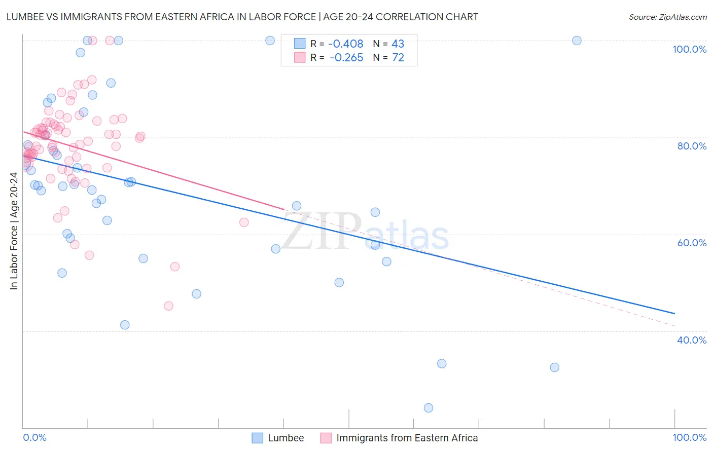 Lumbee vs Immigrants from Eastern Africa In Labor Force | Age 20-24