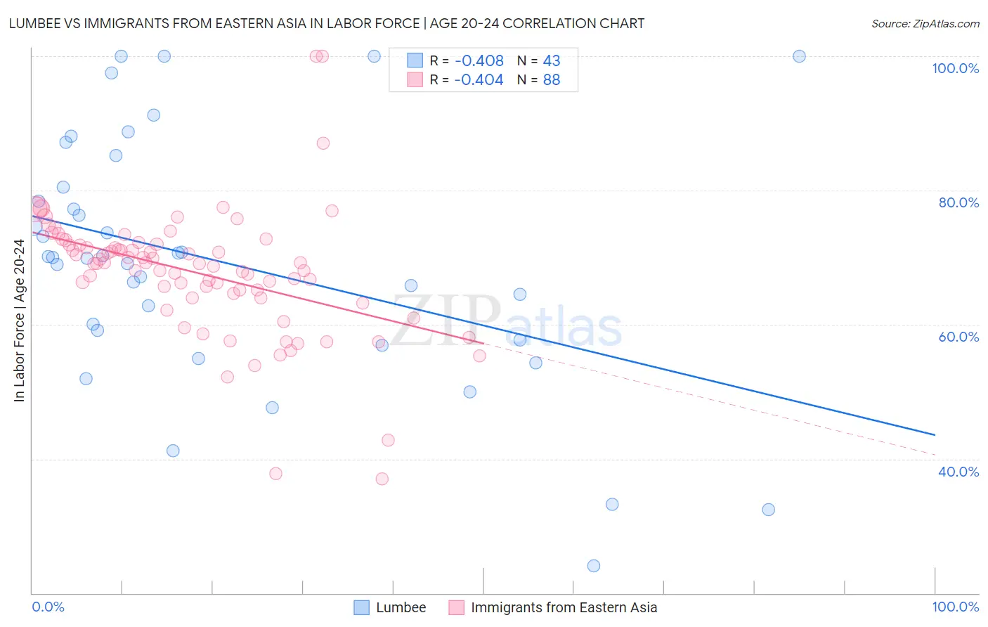 Lumbee vs Immigrants from Eastern Asia In Labor Force | Age 20-24