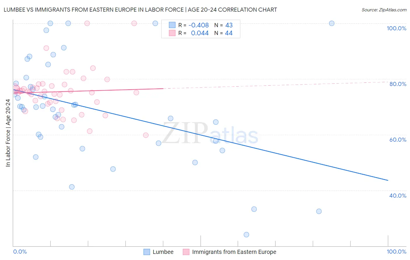 Lumbee vs Immigrants from Eastern Europe In Labor Force | Age 20-24