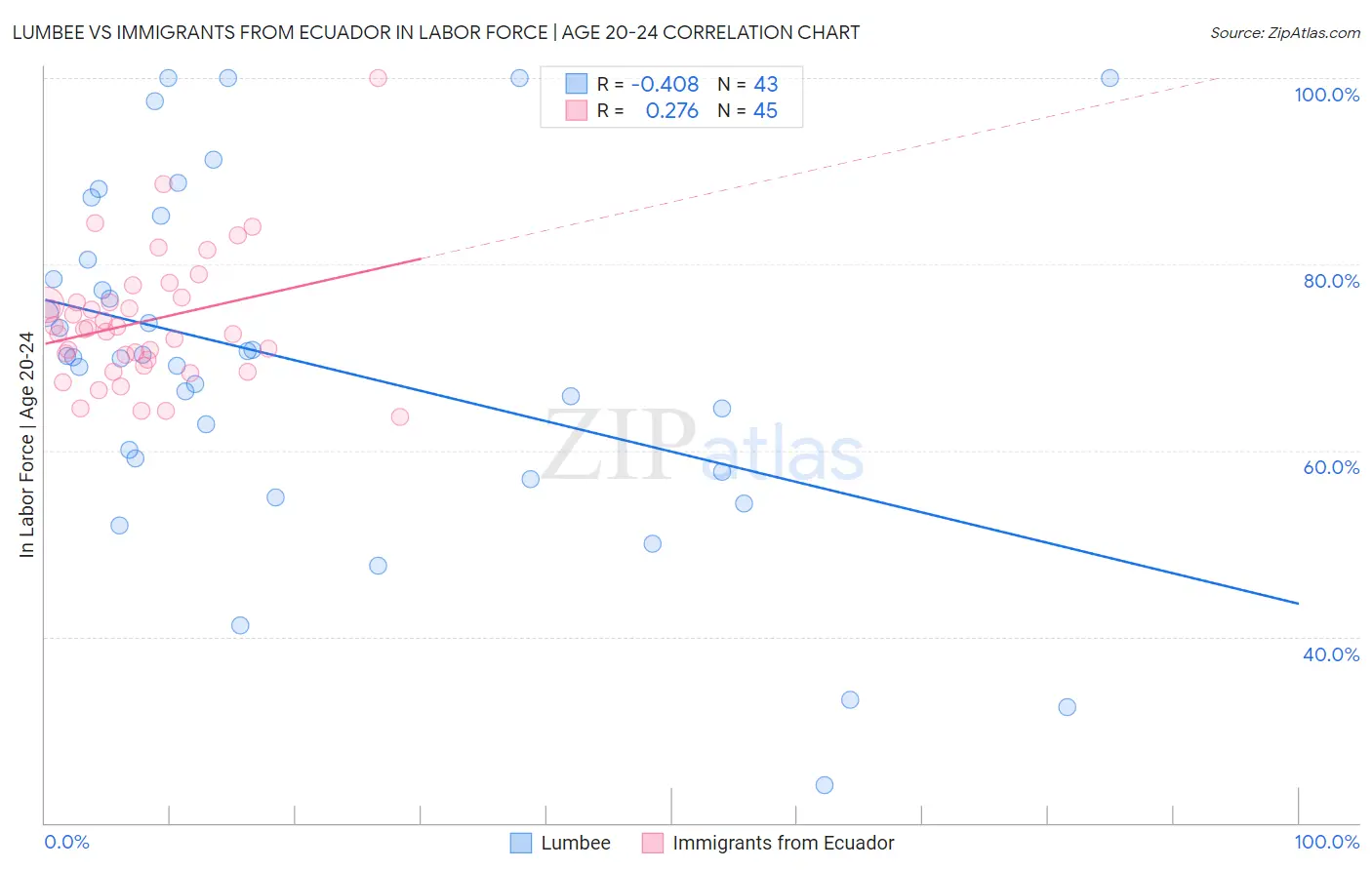 Lumbee vs Immigrants from Ecuador In Labor Force | Age 20-24