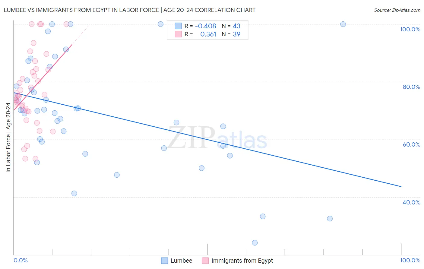 Lumbee vs Immigrants from Egypt In Labor Force | Age 20-24