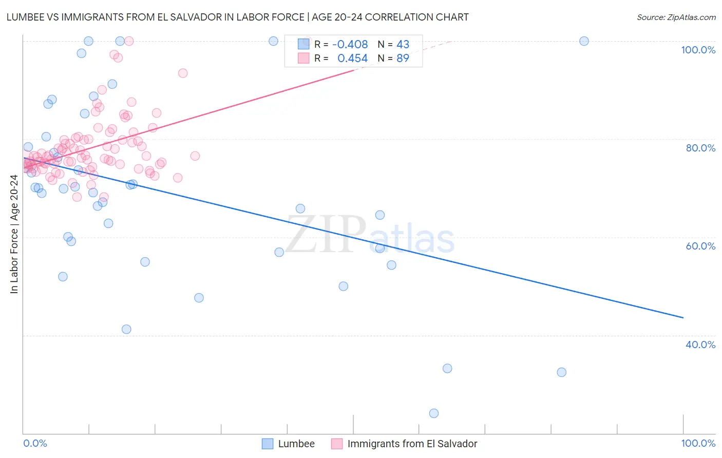 Lumbee vs Immigrants from El Salvador In Labor Force | Age 20-24