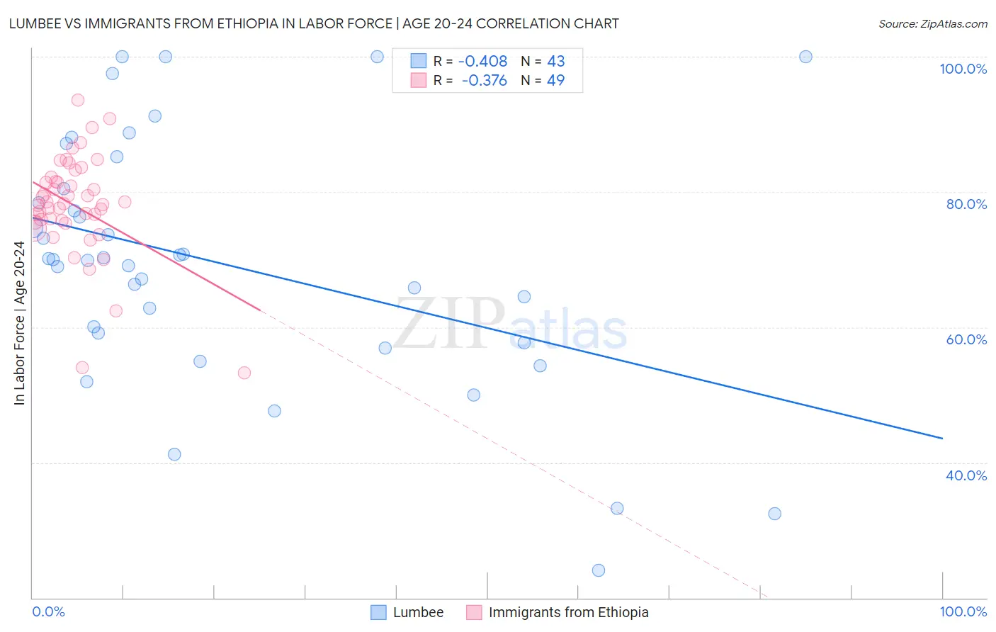 Lumbee vs Immigrants from Ethiopia In Labor Force | Age 20-24