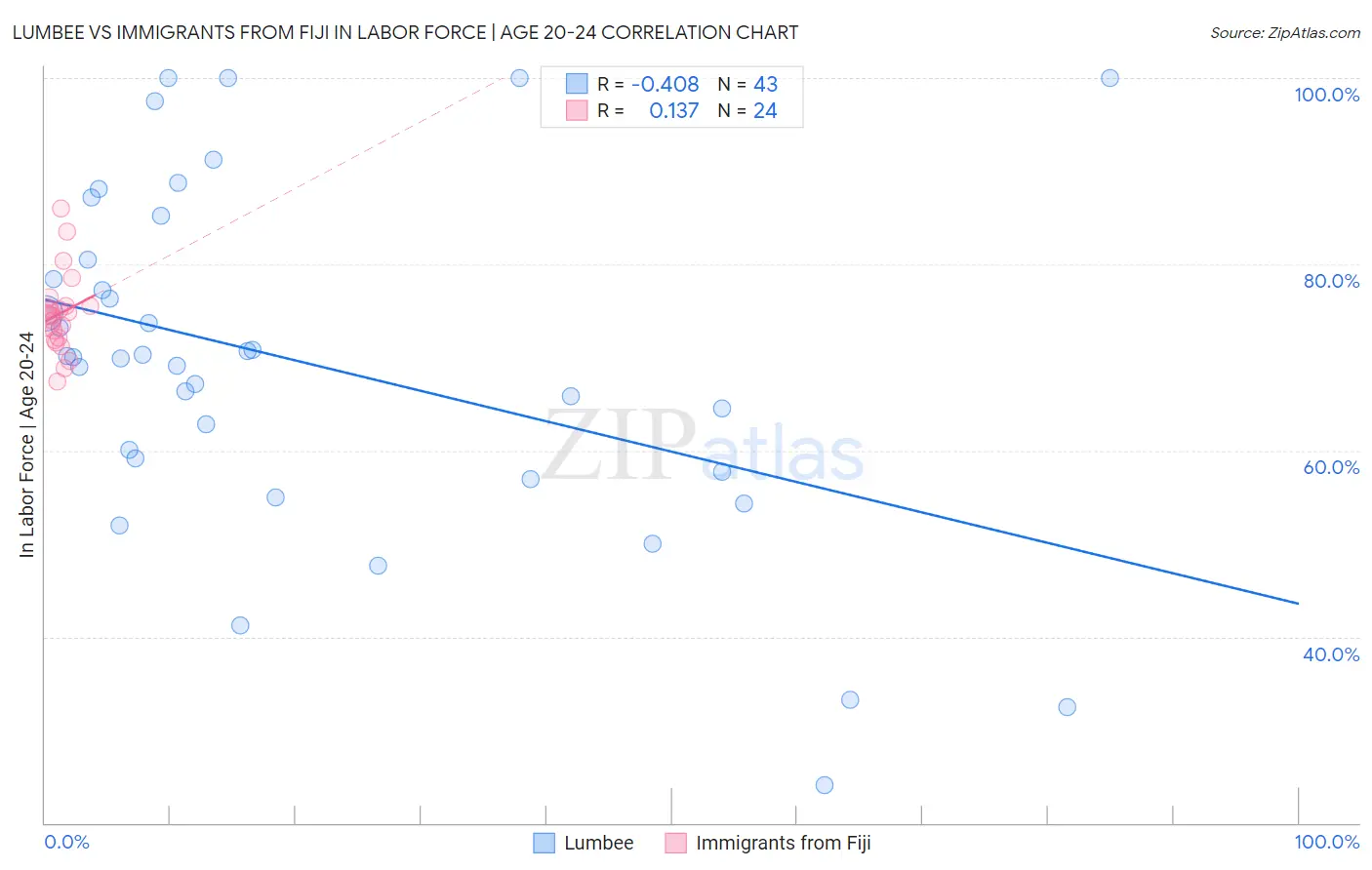 Lumbee vs Immigrants from Fiji In Labor Force | Age 20-24