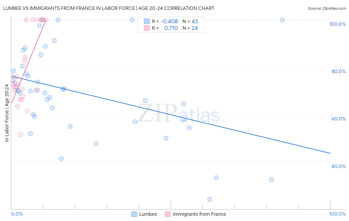 Lumbee vs Immigrants from France In Labor Force | Age 20-24