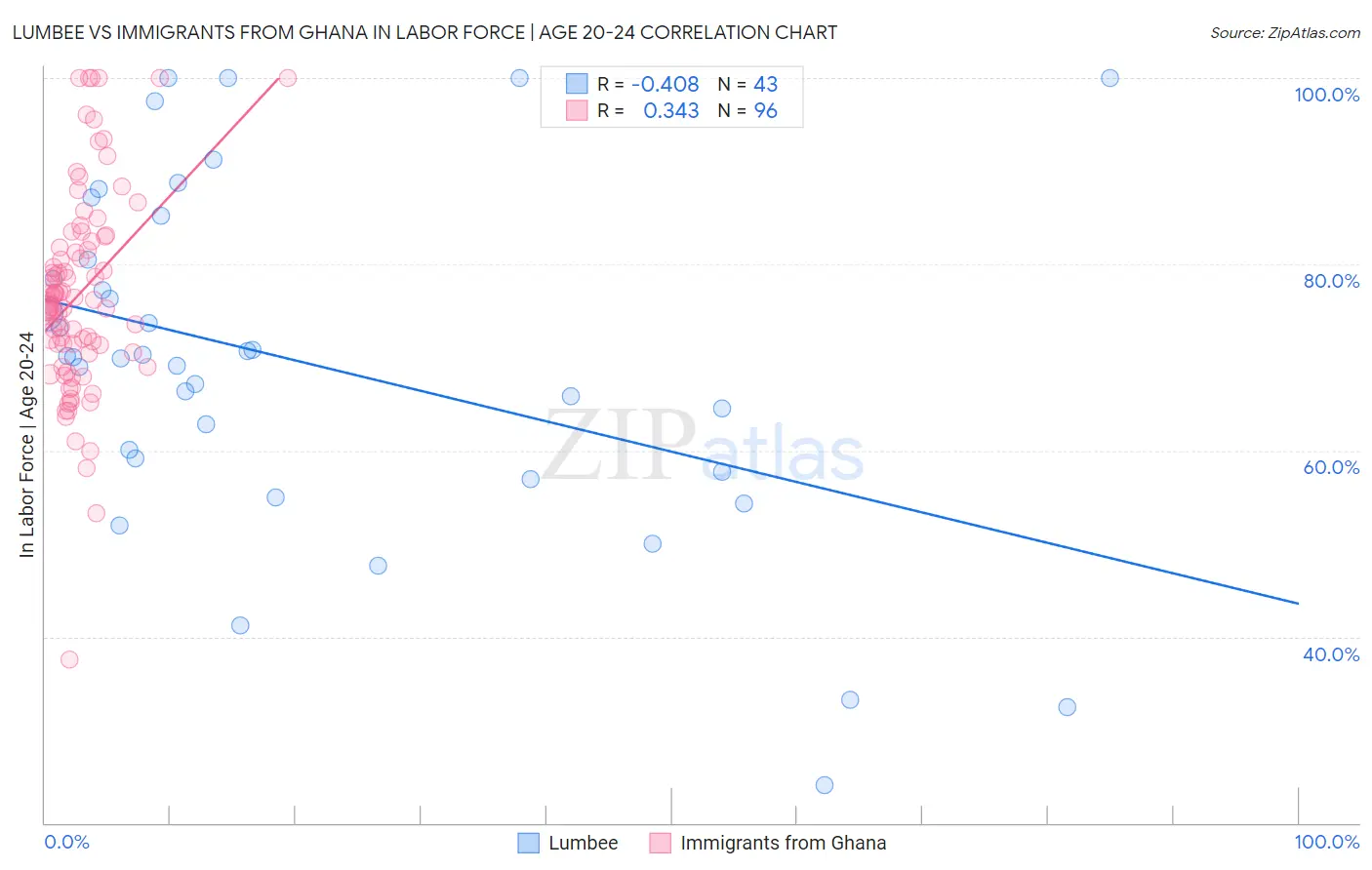 Lumbee vs Immigrants from Ghana In Labor Force | Age 20-24