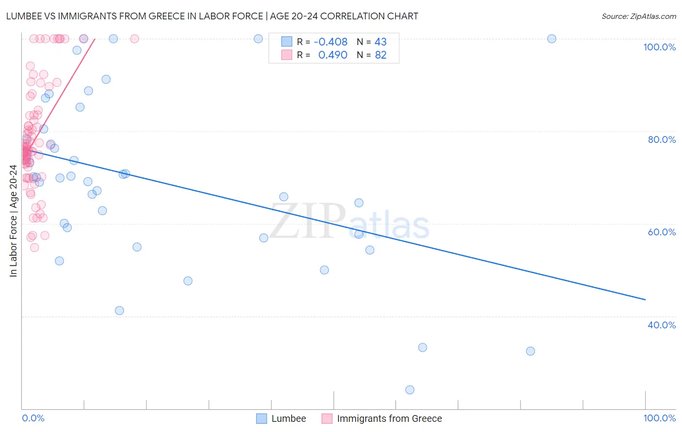 Lumbee vs Immigrants from Greece In Labor Force | Age 20-24
