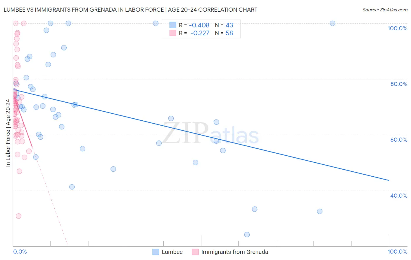 Lumbee vs Immigrants from Grenada In Labor Force | Age 20-24
