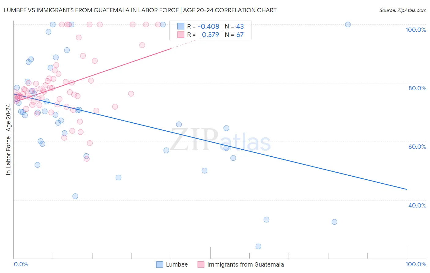 Lumbee vs Immigrants from Guatemala In Labor Force | Age 20-24