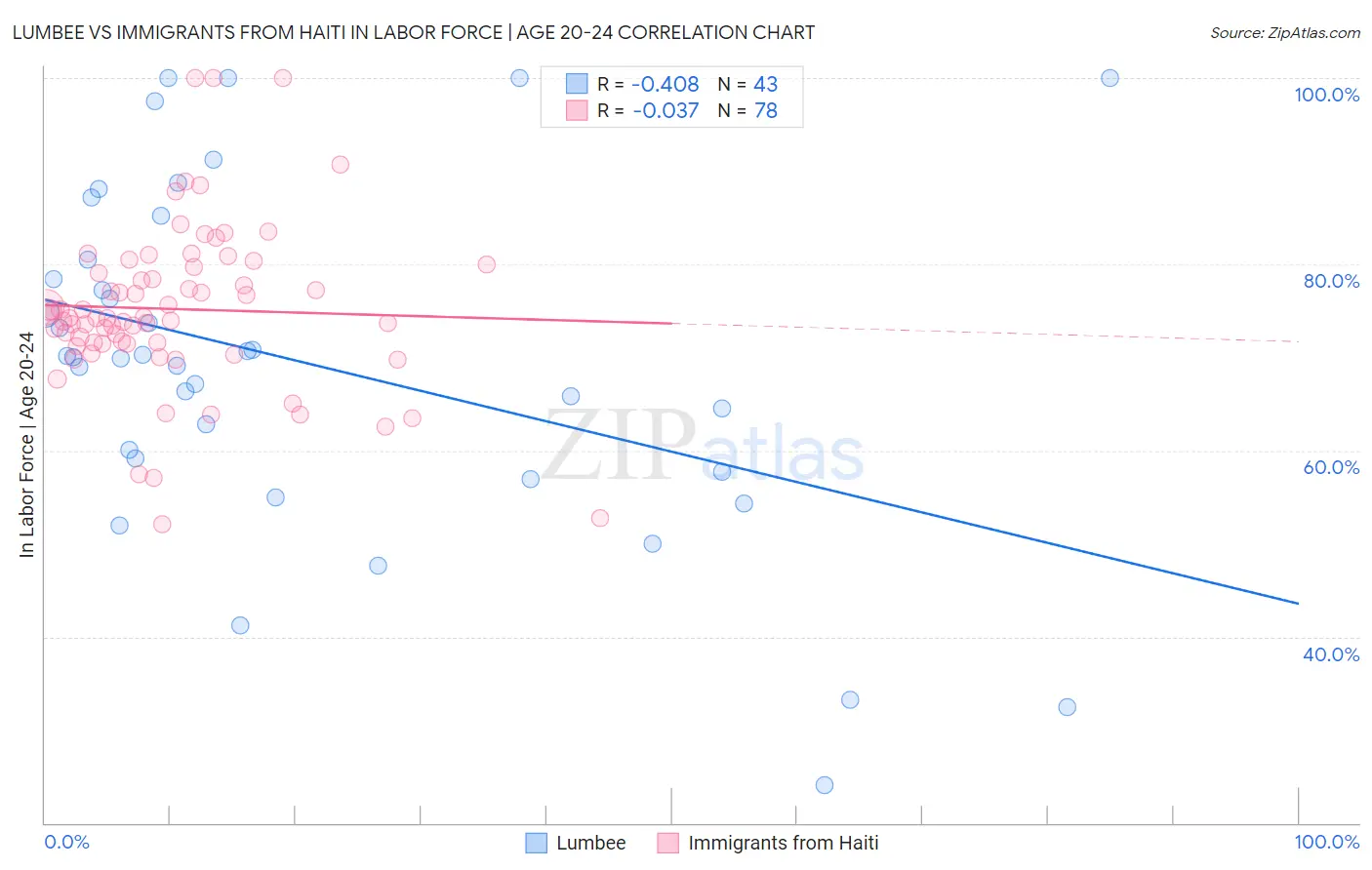 Lumbee vs Immigrants from Haiti In Labor Force | Age 20-24