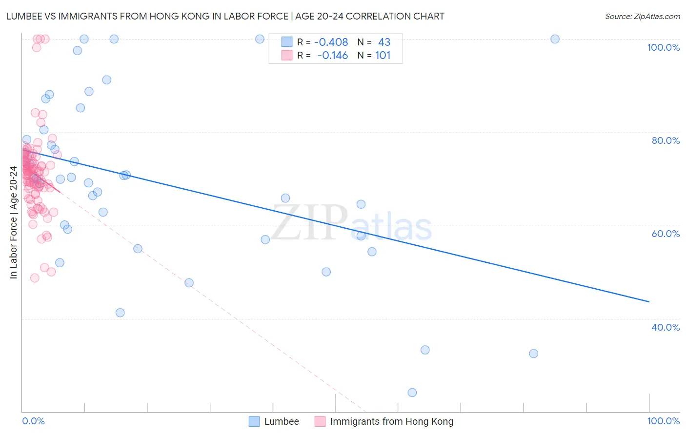 Lumbee vs Immigrants from Hong Kong In Labor Force | Age 20-24