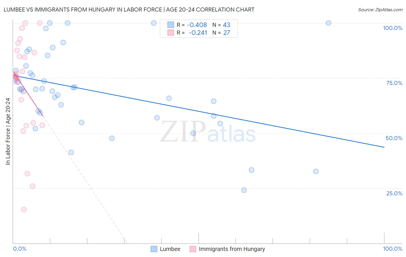 Lumbee vs Immigrants from Hungary In Labor Force | Age 20-24
