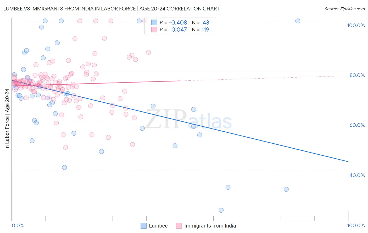 Lumbee vs Immigrants from India In Labor Force | Age 20-24