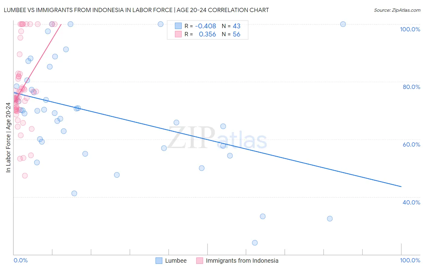 Lumbee vs Immigrants from Indonesia In Labor Force | Age 20-24