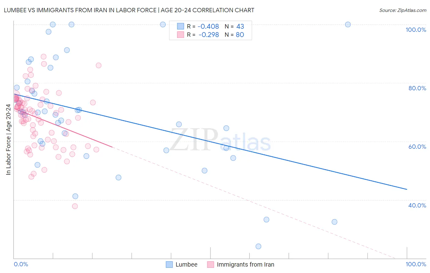 Lumbee vs Immigrants from Iran In Labor Force | Age 20-24