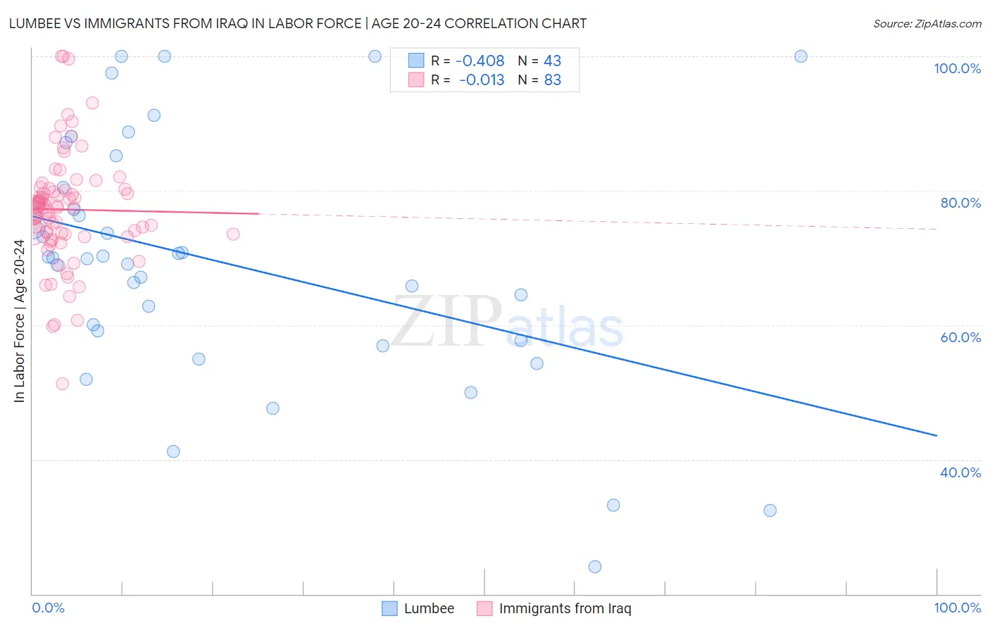 Lumbee vs Immigrants from Iraq In Labor Force | Age 20-24