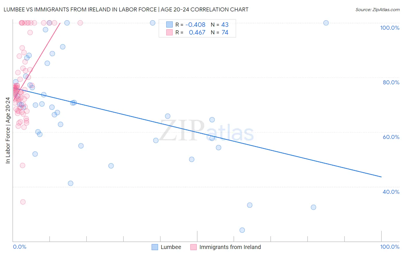 Lumbee vs Immigrants from Ireland In Labor Force | Age 20-24