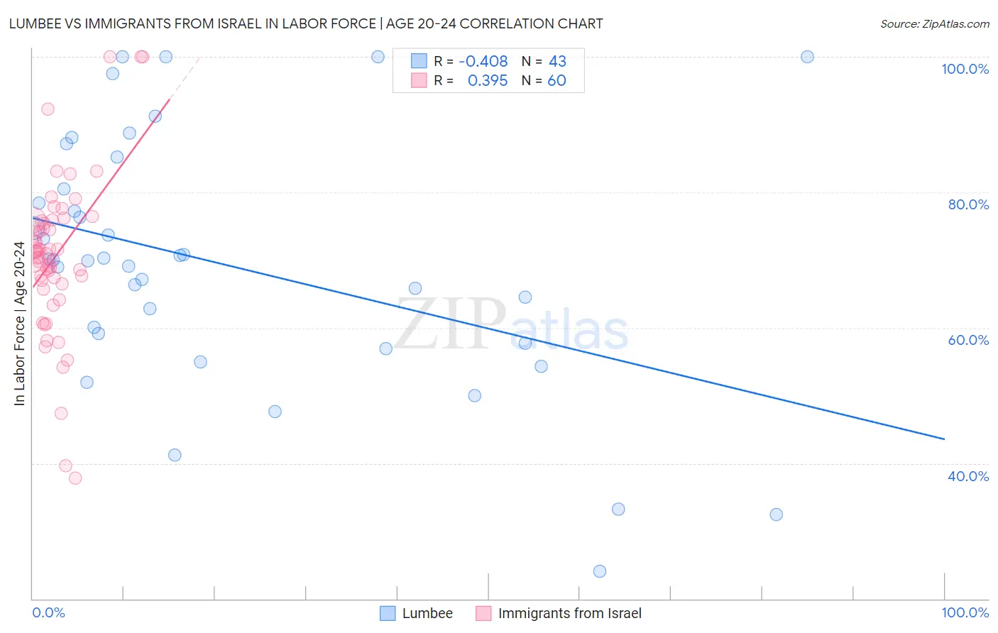 Lumbee vs Immigrants from Israel In Labor Force | Age 20-24