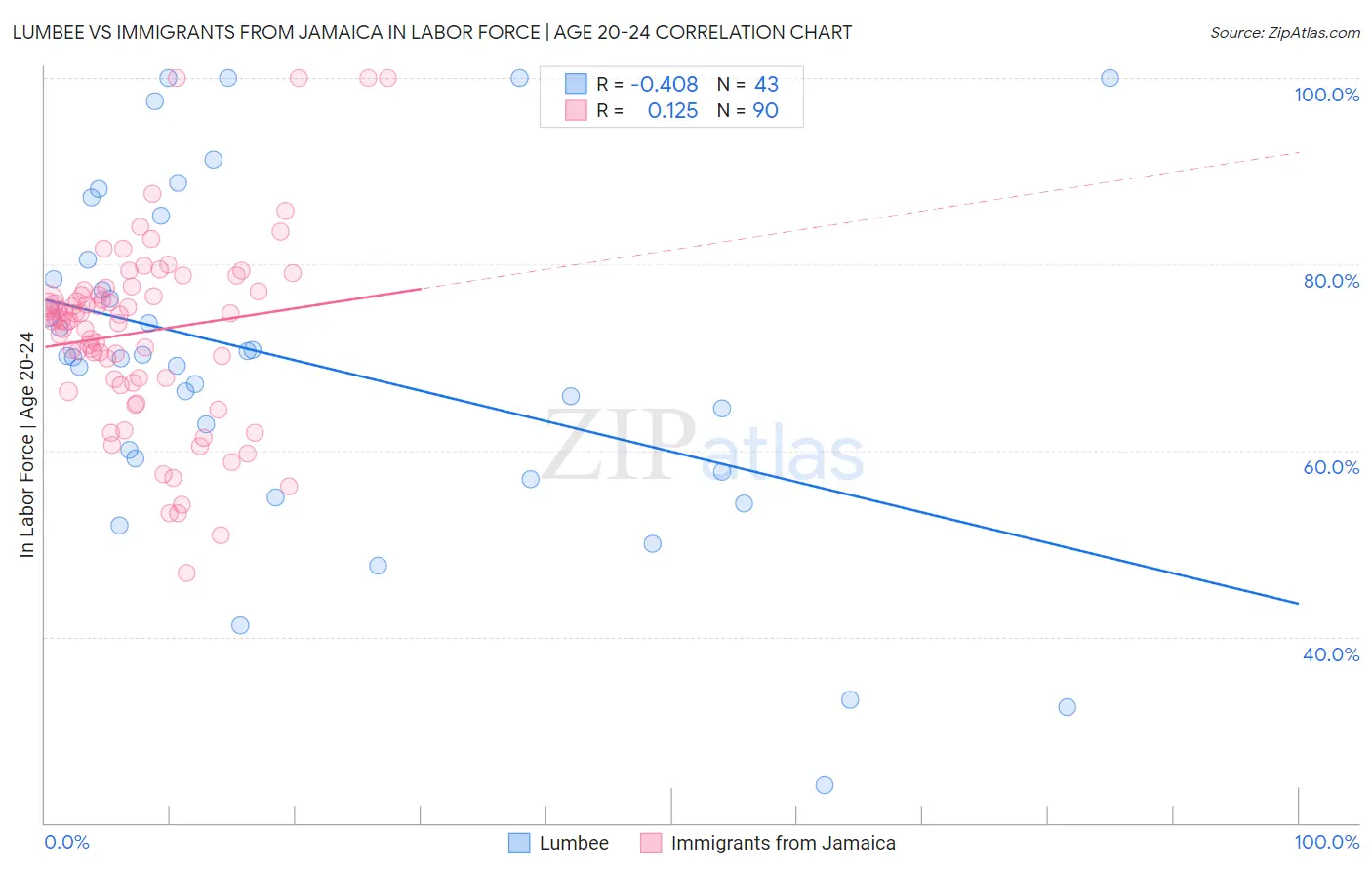 Lumbee vs Immigrants from Jamaica In Labor Force | Age 20-24
