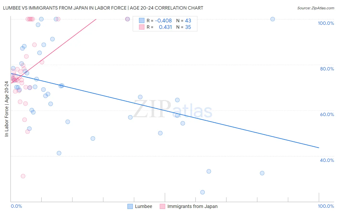 Lumbee vs Immigrants from Japan In Labor Force | Age 20-24
