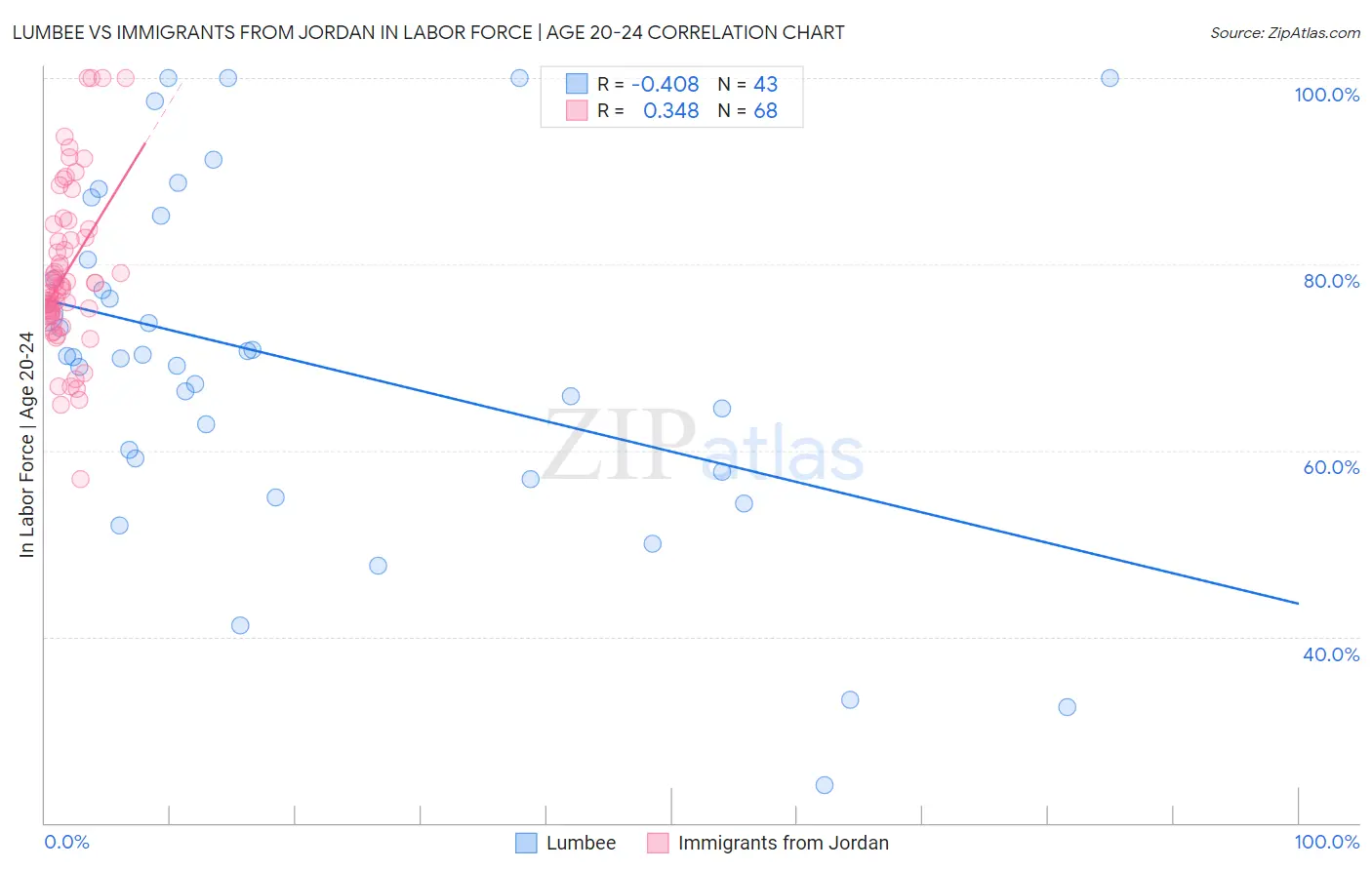 Lumbee vs Immigrants from Jordan In Labor Force | Age 20-24