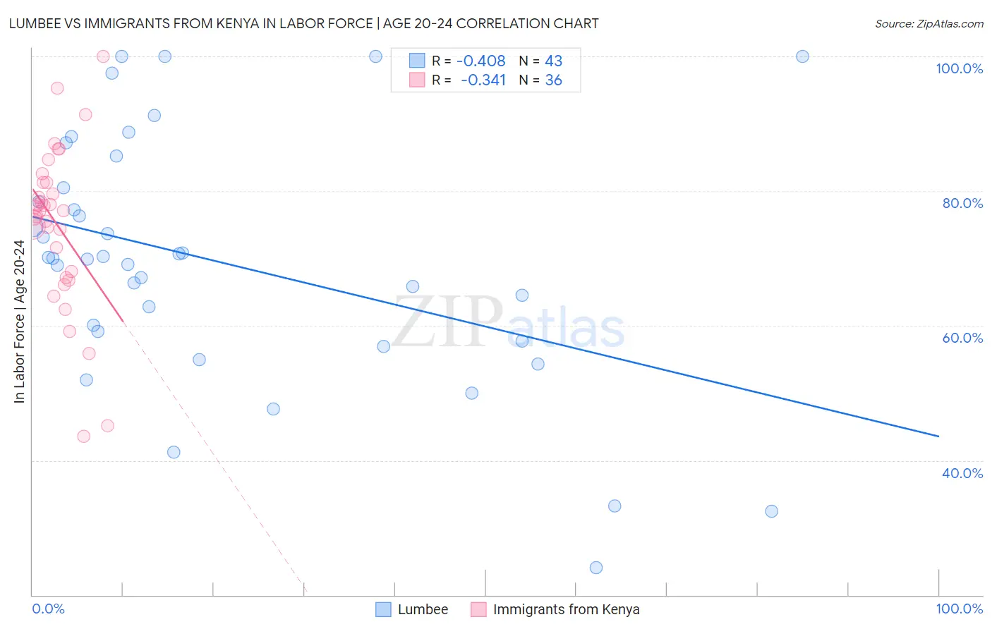 Lumbee vs Immigrants from Kenya In Labor Force | Age 20-24