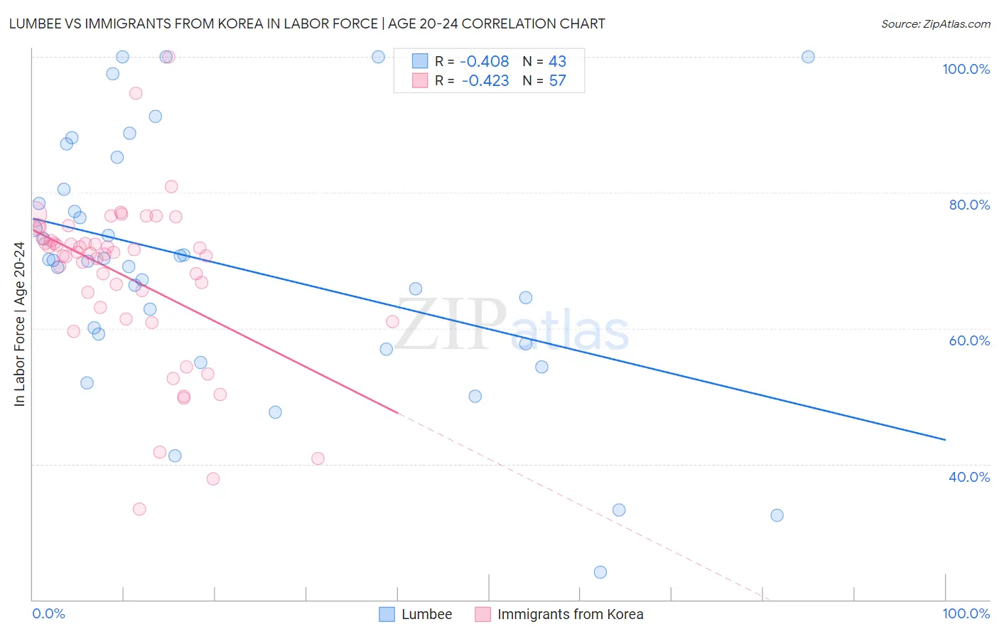 Lumbee vs Immigrants from Korea In Labor Force | Age 20-24