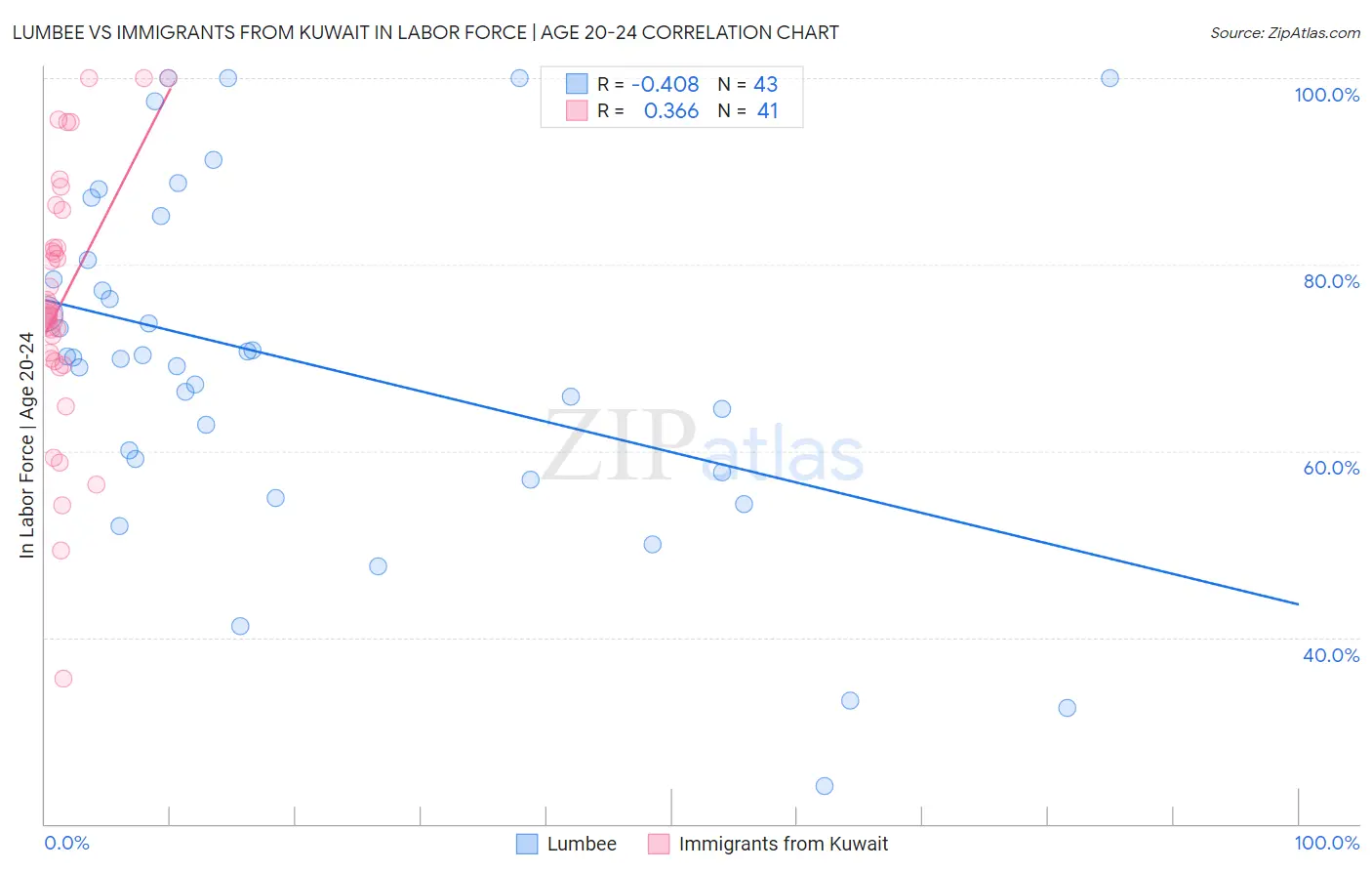 Lumbee vs Immigrants from Kuwait In Labor Force | Age 20-24