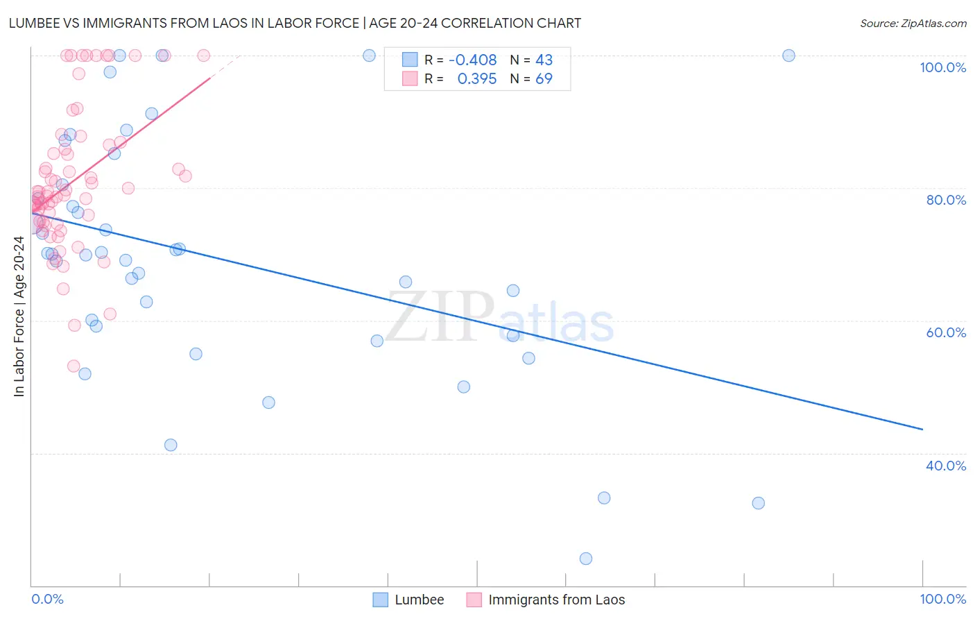 Lumbee vs Immigrants from Laos In Labor Force | Age 20-24
