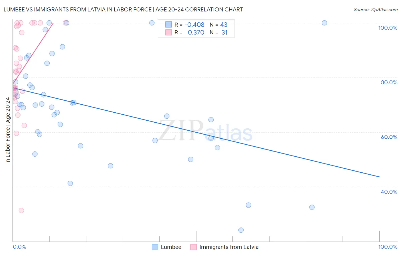 Lumbee vs Immigrants from Latvia In Labor Force | Age 20-24