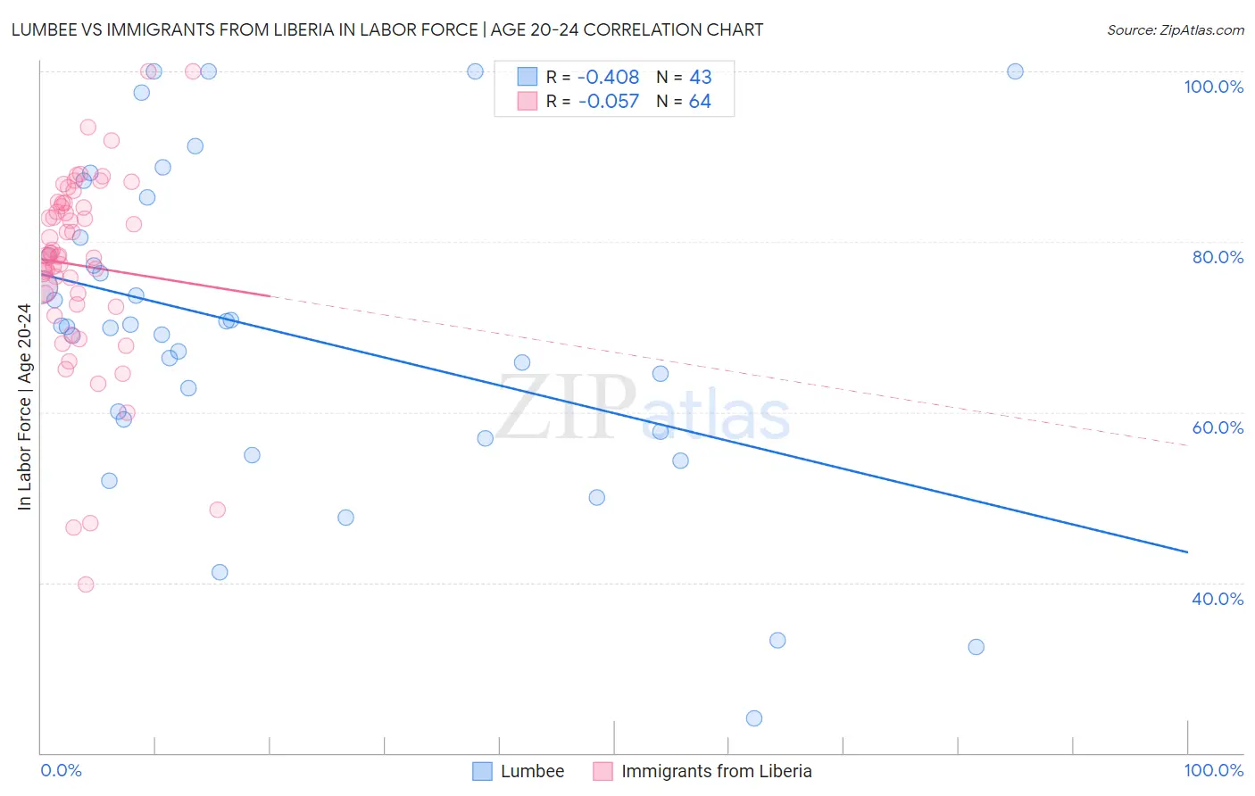 Lumbee vs Immigrants from Liberia In Labor Force | Age 20-24