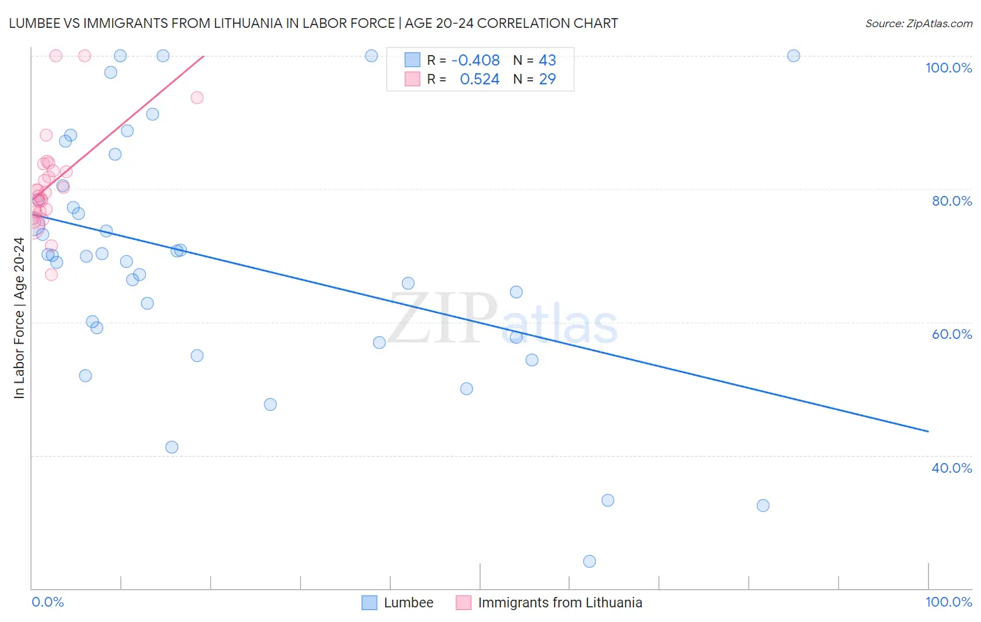 Lumbee vs Immigrants from Lithuania In Labor Force | Age 20-24