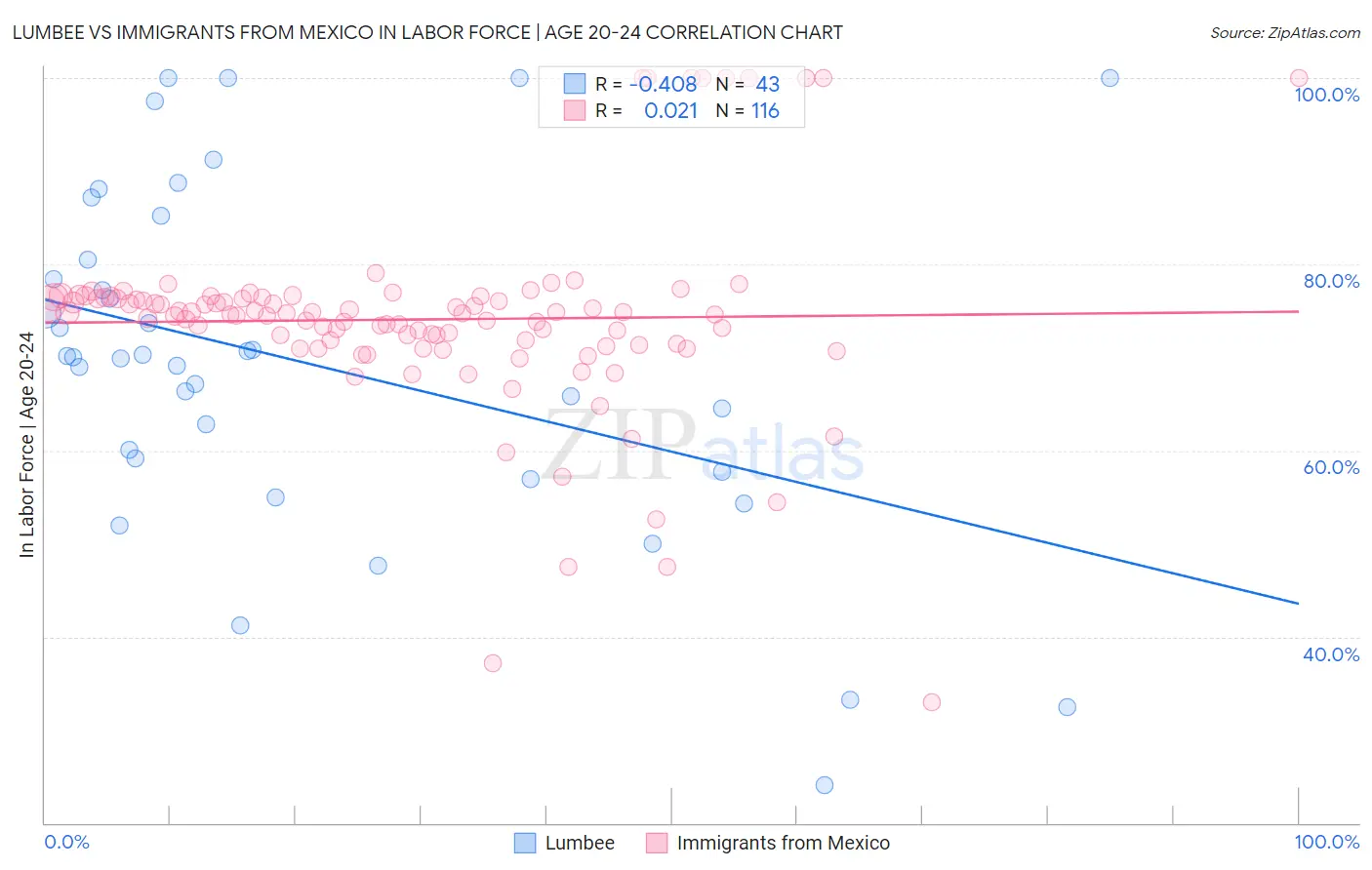 Lumbee vs Immigrants from Mexico In Labor Force | Age 20-24