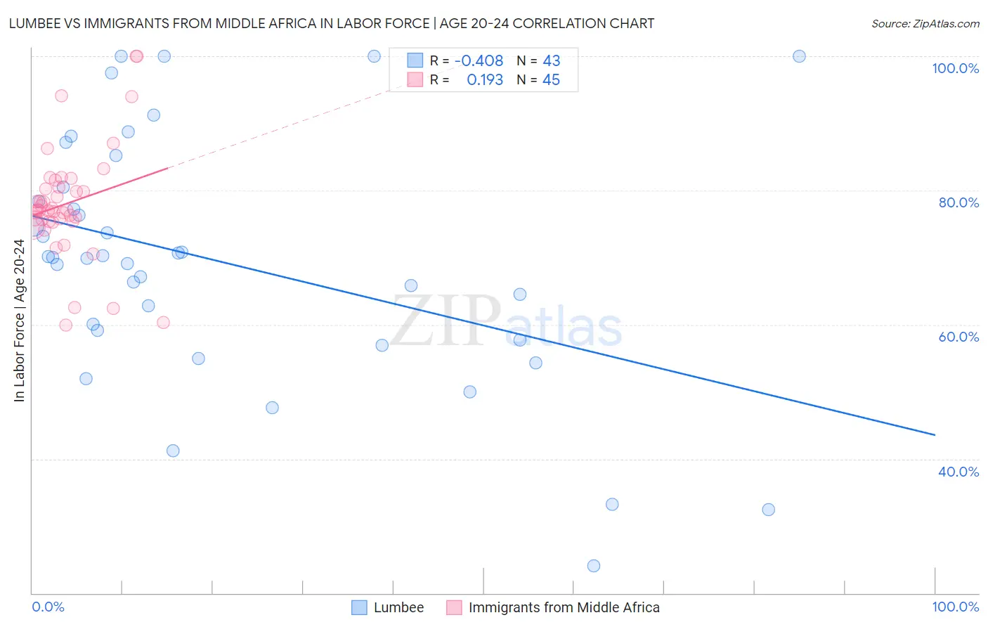 Lumbee vs Immigrants from Middle Africa In Labor Force | Age 20-24