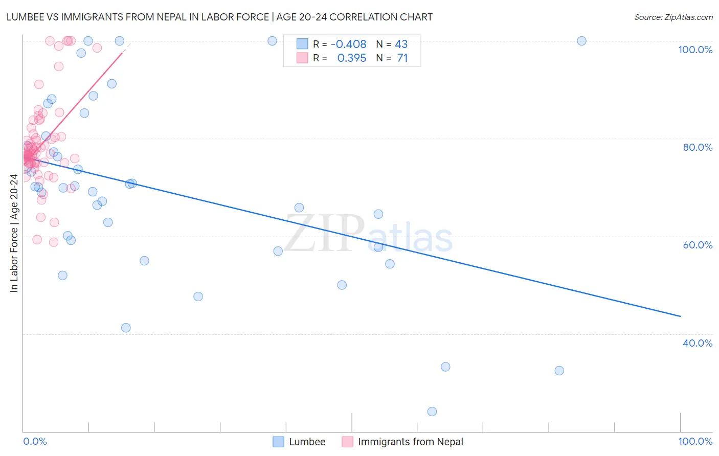 Lumbee vs Immigrants from Nepal In Labor Force | Age 20-24