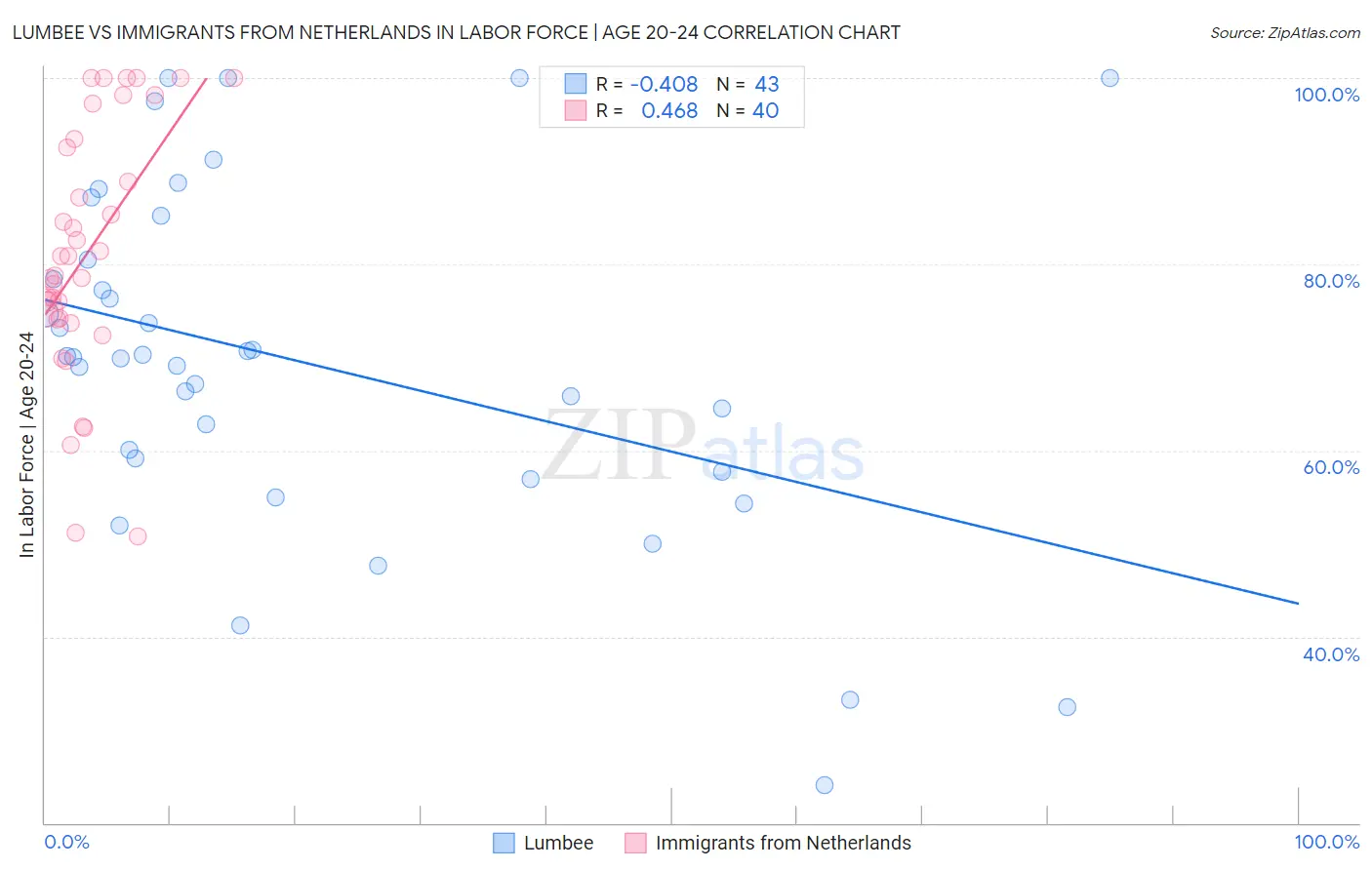 Lumbee vs Immigrants from Netherlands In Labor Force | Age 20-24