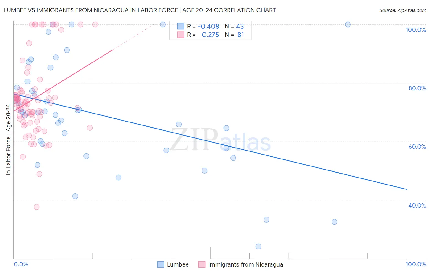 Lumbee vs Immigrants from Nicaragua In Labor Force | Age 20-24