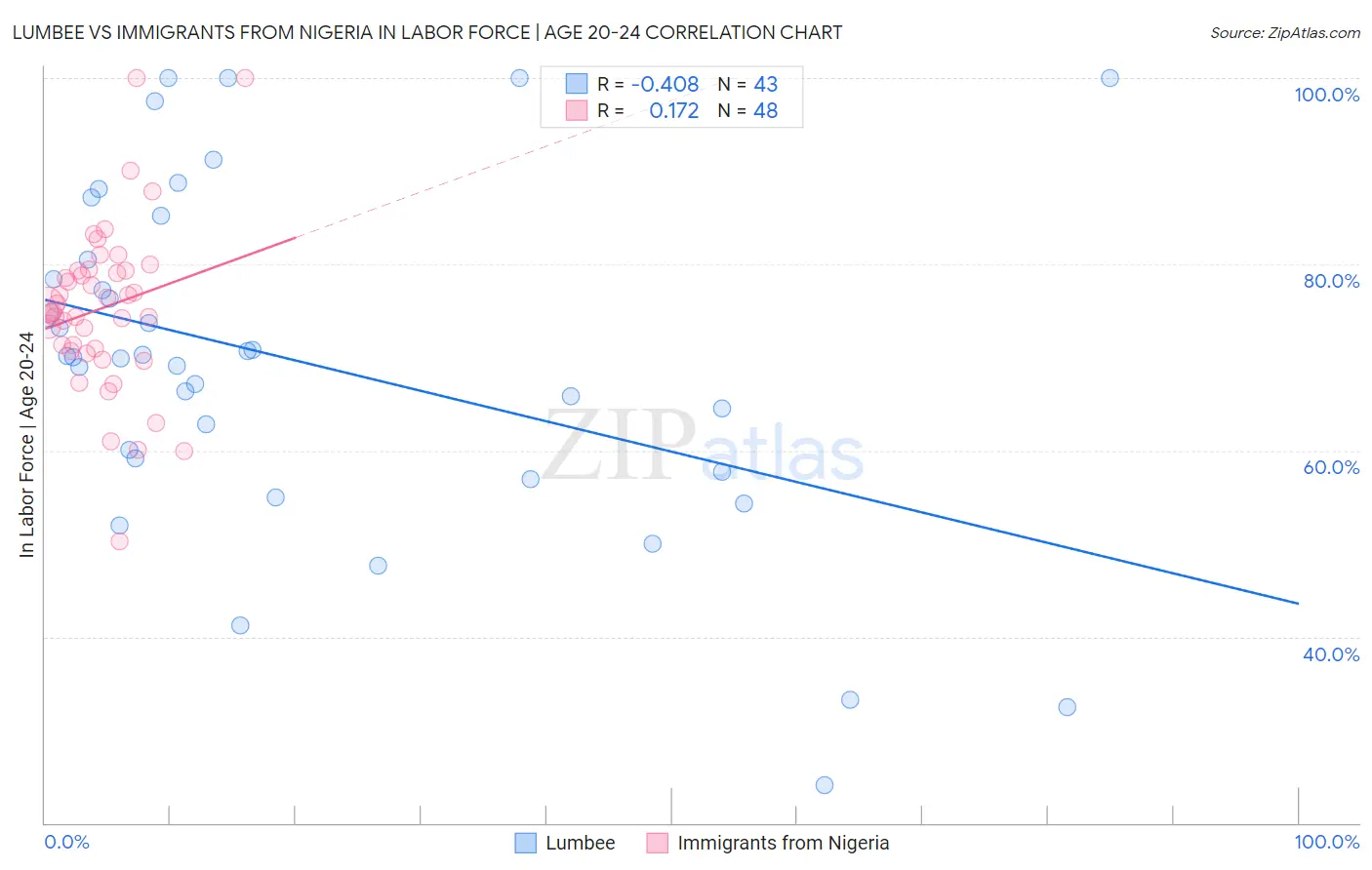 Lumbee vs Immigrants from Nigeria In Labor Force | Age 20-24