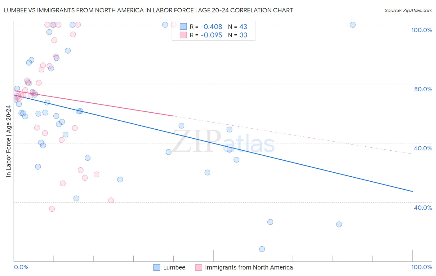 Lumbee vs Immigrants from North America In Labor Force | Age 20-24