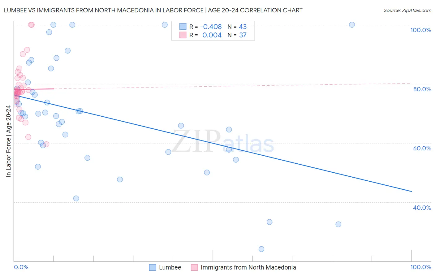 Lumbee vs Immigrants from North Macedonia In Labor Force | Age 20-24