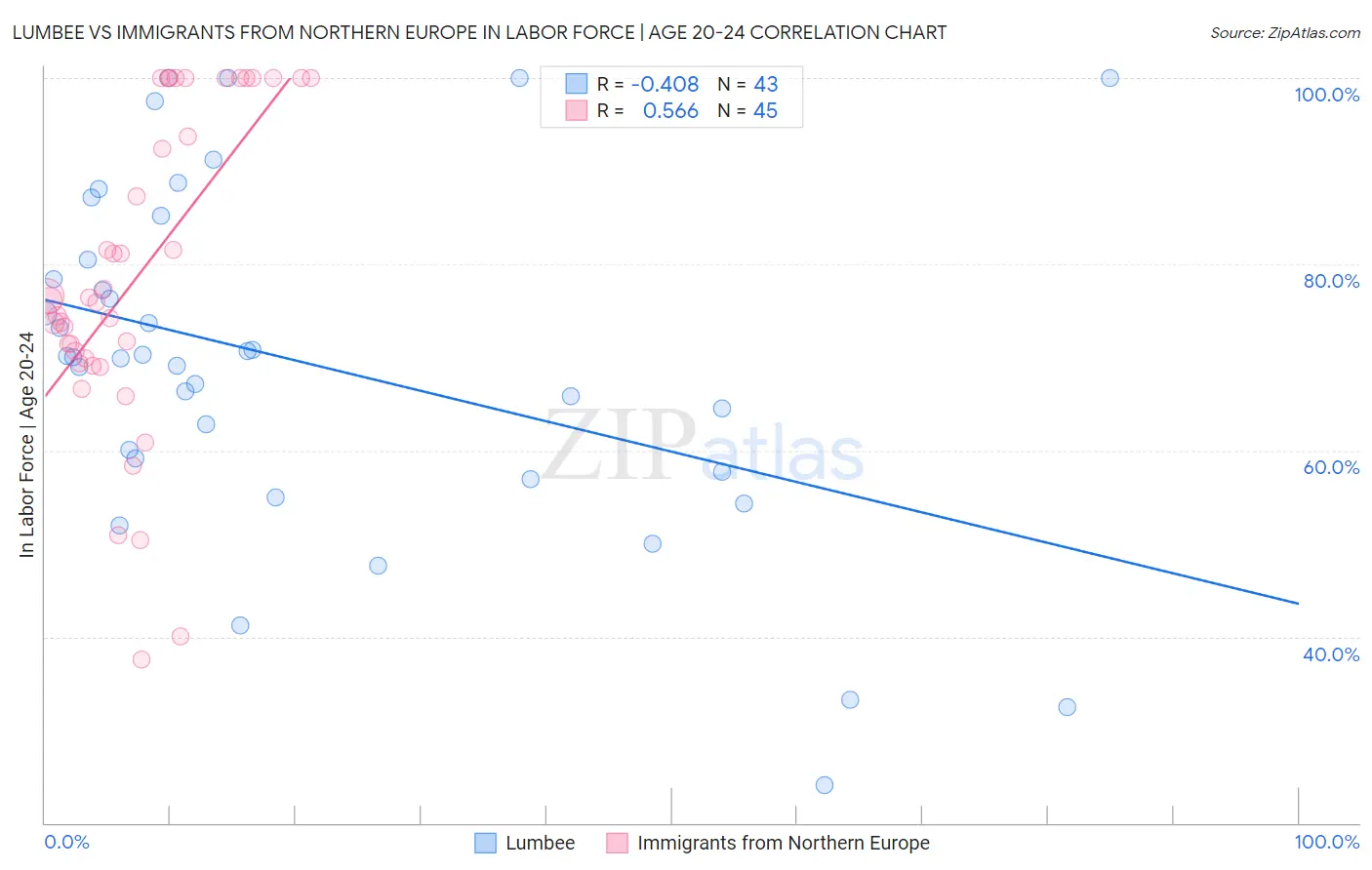 Lumbee vs Immigrants from Northern Europe In Labor Force | Age 20-24