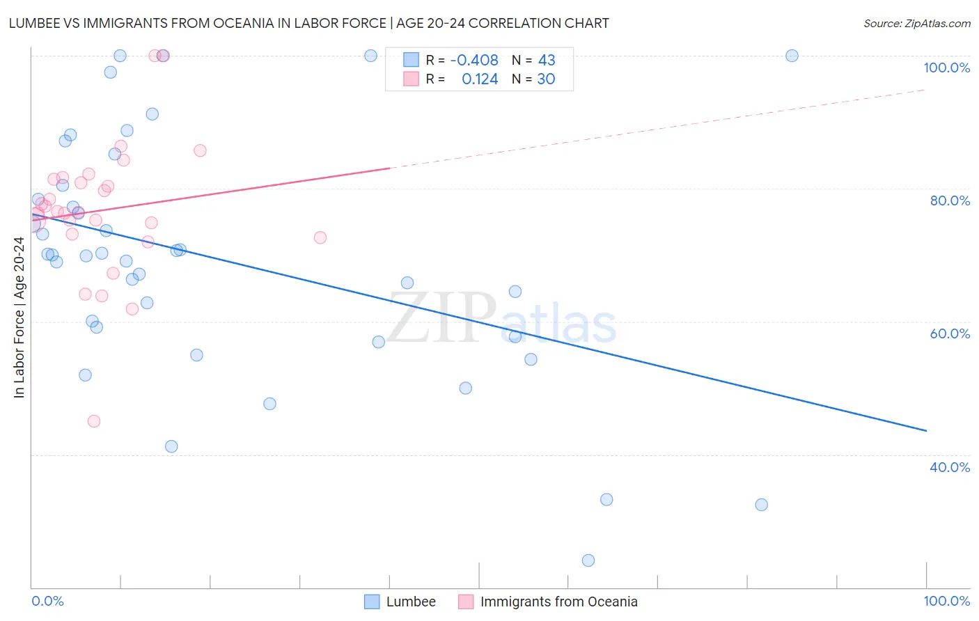 Lumbee vs Immigrants from Oceania In Labor Force | Age 20-24