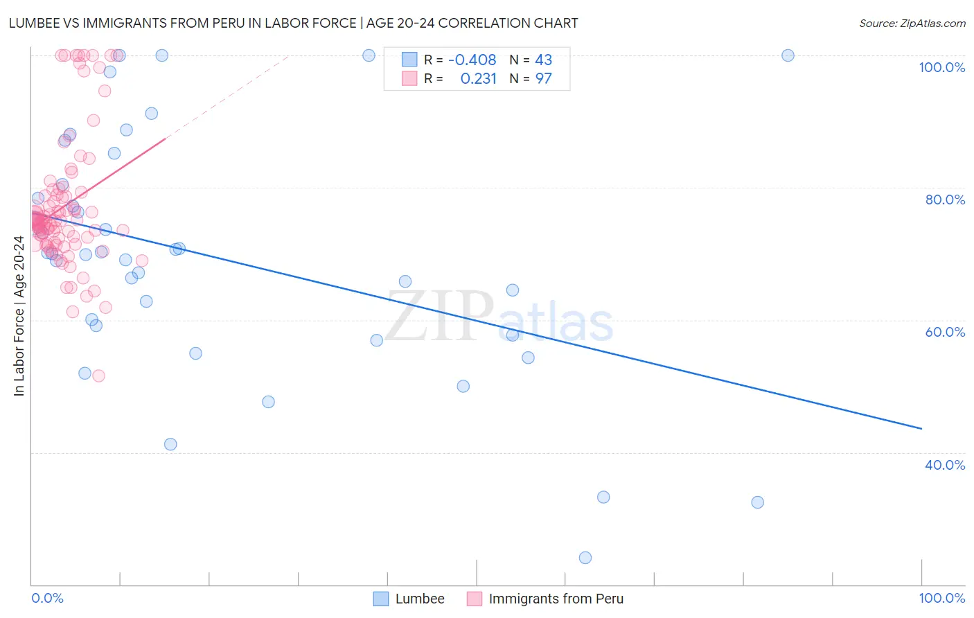 Lumbee vs Immigrants from Peru In Labor Force | Age 20-24