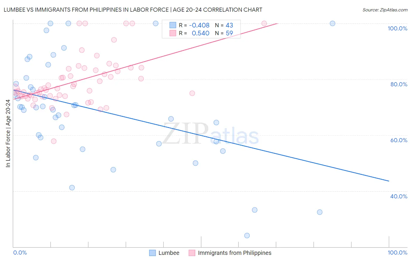 Lumbee vs Immigrants from Philippines In Labor Force | Age 20-24