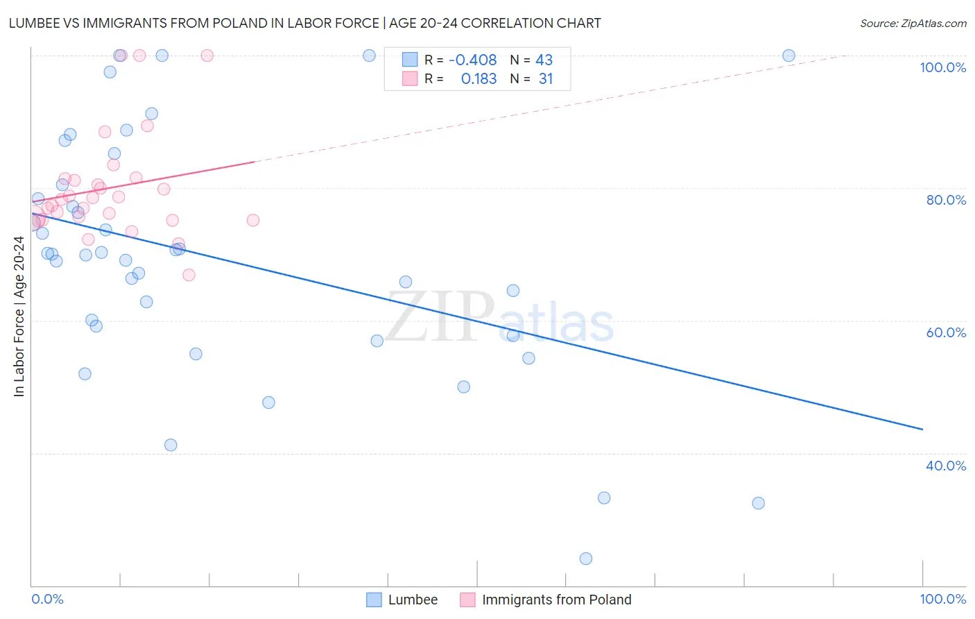 Lumbee vs Immigrants from Poland In Labor Force | Age 20-24