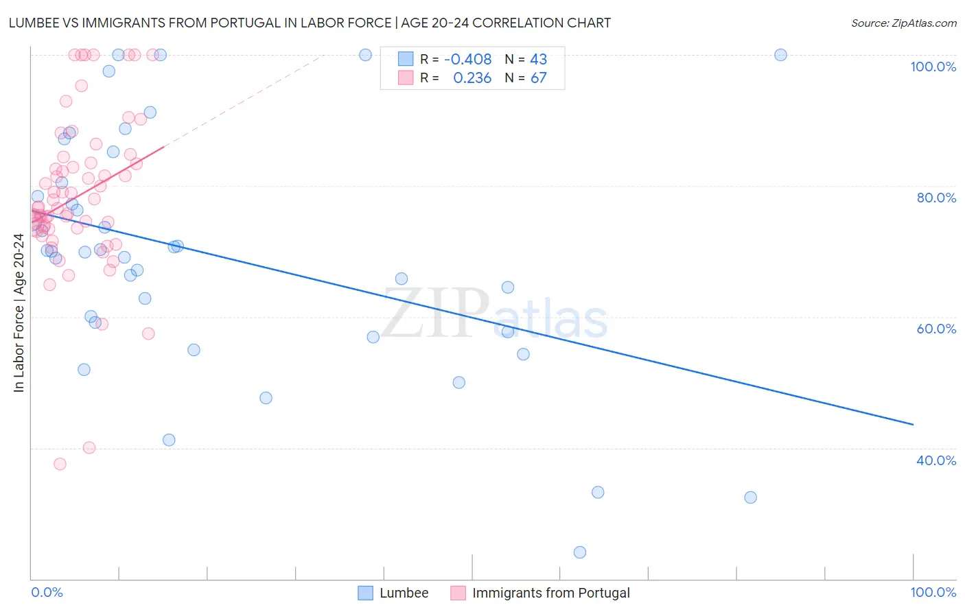 Lumbee vs Immigrants from Portugal In Labor Force | Age 20-24