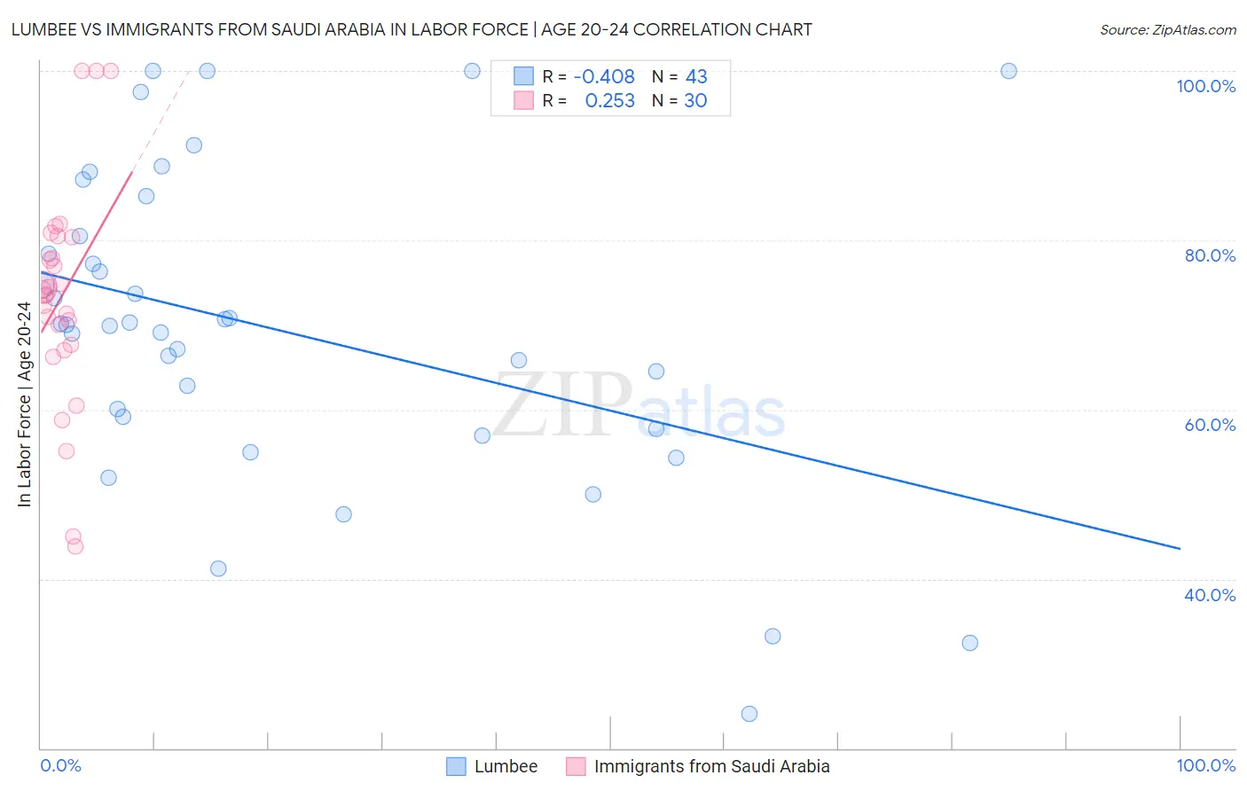 Lumbee vs Immigrants from Saudi Arabia In Labor Force | Age 20-24