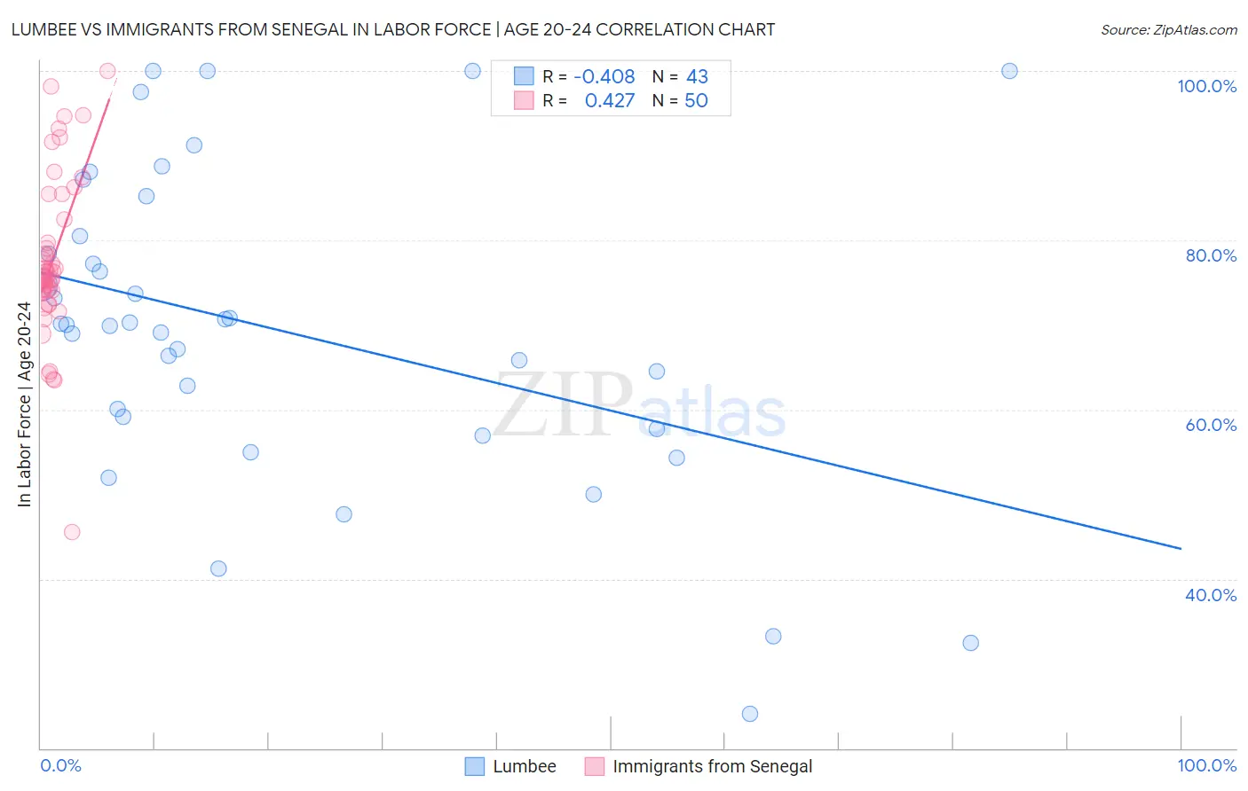 Lumbee vs Immigrants from Senegal In Labor Force | Age 20-24