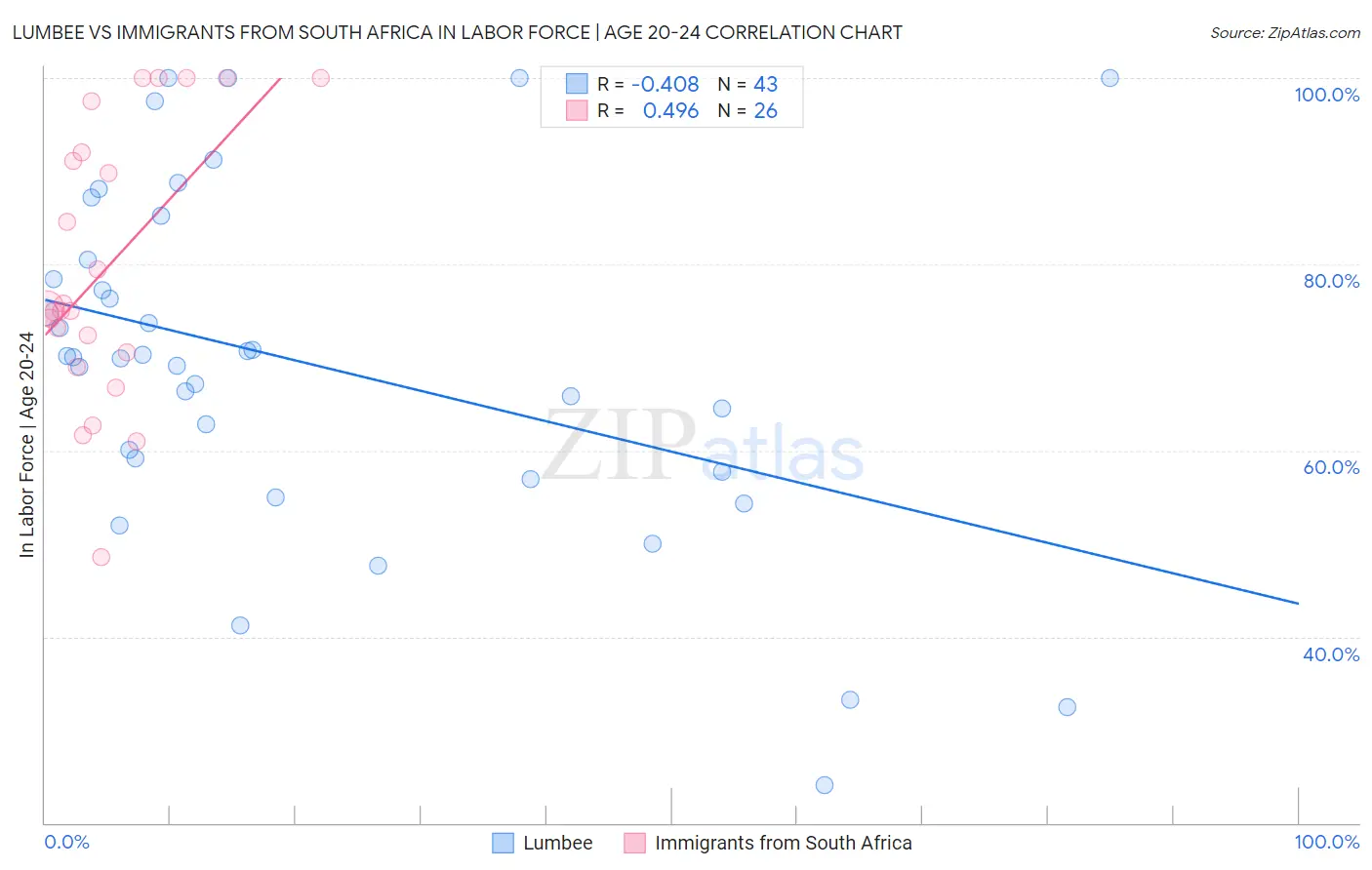 Lumbee vs Immigrants from South Africa In Labor Force | Age 20-24