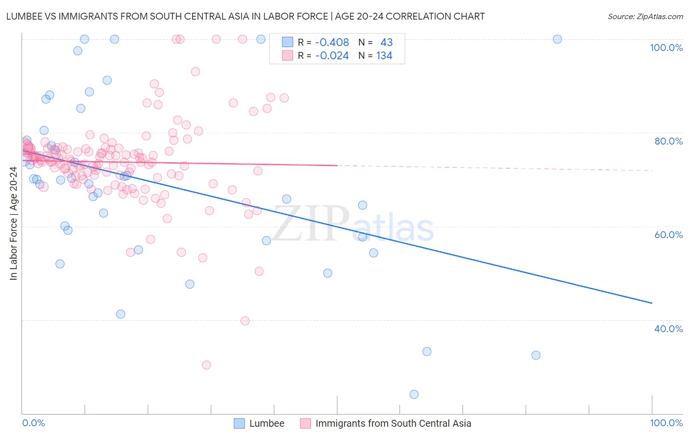 Lumbee vs Immigrants from South Central Asia In Labor Force | Age 20-24